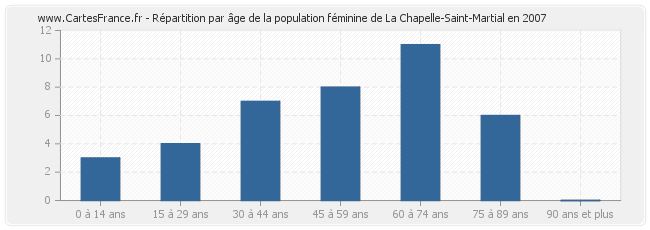Répartition par âge de la population féminine de La Chapelle-Saint-Martial en 2007